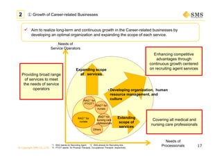 © Copyright SMS CO.,LTD.
17
Needs of
Processionals
Covering all medical and
nursing care professionals
Enhancing competitive
advantages through
continuous growth centered
on recruiting agent services
Providing broad range
of services to meet
the needs of service
operators
Needs of
Service Operators
• Developing organization, human
resource management, and
culture
Extending
scope of
services
Expanding scope
of services
 Aim to realize long-term and continuous growth in the Career-related businesses by
developing an optimal organization and expanding the scope of each service.
① Growth of Career-related Businesses2
RAD*2 for
nurses
RAG*1 for
nurses
Others
RAG*1 for
PT/OT*3
RAD*2 for
nursing care
professionals
*1 : RAG stands for Recruiting Agent *2 : RAD strands for Recruiting Ads
*3 : PT/OT stands for Physical Therapist, Occupational Therapist, respectively
 