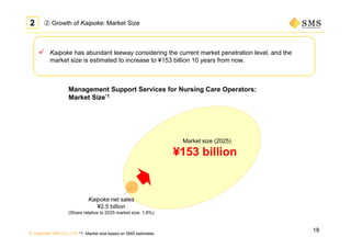 © Copyright SMS CO.,LTD.
18
 Kaipoke has abundant leeway considering the current market penetration level, and the
market size is estimated to increase to ¥153 billion 10 years from now.
② Growth of Kaipoke: Market Size2
Management Support Services for Nursing Care Operators:
Market Size*1
Kaipoke net sales
¥2.5 billion
(Share relative to 2025 market size: 1.6%)
Market size (2025)
¥153 billion
*1: Market size based on SMS estimates
 