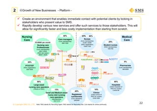 © Copyright SMS CO.,LTD.
22
 Create an environment that enables immediate contact with potential clients by locking in
stakeholders who present value to SMS.
 Rapidly develop various new services and offer such services to those stakeholders. This will
allow for significantly faster and less costly implementation than starting from scratch.
④Growth of New Businesses - Platform -2
40％
Nurses
(Com membership)
610K/1,600K
(RAG registration)
100K/170K
20%
Student nurses
(RAD membership)
15K/75K
5%
Pharmacists
(Com membership)
19K/280K
65%
Hospitals
(Client hospitals of
RAG for nurses)
5.4K/8.5K
10%
Clinics
(Client clinics of
RAG for nurses)
9.5K/100K
40%
Registered
nutritionists
(Com members)
32K/60K
13%
Small and Medium-sized
home-visit nursing
care operators
(Membership)
15K/121K
20%
PT/OT/ST
(RAG registration)
30K/160K
50%
Large-sized
nursing care operators
(Clients of RAD)
3%/500K per month
Nursing care
Professionals
(Com membership)
46K/1,850K
(RAD site visitor)
580K/1,850K
40%
Care managers
(Com membership)
58K/150K
Medical
Care
Nursing
Care
60%
Note: RAG stands for Recruiting Agent; RAD stands for Recruiting Ads; Com stands for online community
 