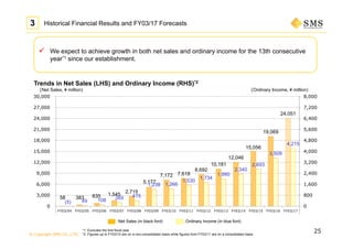 © Copyright SMS CO.,LTD.
25
Historical Financial Results and FY03/17 Forecasts
 We expect to achieve growth in both net sales and ordinary income for the 13th consecutive
year*1 since our establishment.
58 383 835 1,545
2,715
5,177
7,172 7,618
8,692
10,181
12,046
15,056
19,069
24,051
(5) 49 108 269 415
1,238 1,266
1,530
1,734
1,990
2,340
2,693
3,509
4,215
(800)
0
800
1,600
2,400
3,200
4,000
4,800
5,600
6,400
7,200
8,000
(3,000)
0
3,000
6,000
9,000
12,000
15,000
18,000
21,000
24,000
27,000
30,000
FY03/04 FY03/05 FY03/06 FY03/07 FY03/08 FY03/09 FY03/10 FY03/11 FY03/12 FY03/13 FY03/14 FY03/15 FY03/16 FY03/17
:Net Sales (in black font) :Ordinary Income (in blue font)
Trends in Net Sales (LHS) and Ordinary Income (RHS)*2
(Net Sales, ¥ million) (Ordinary Income, ¥ million)
*1 :Excludes the first fiscal year
*2 :Figures up to FY03/10 are on a non-consolidated basis while figures from FY03/11 are on a consolidated basis
3
 
