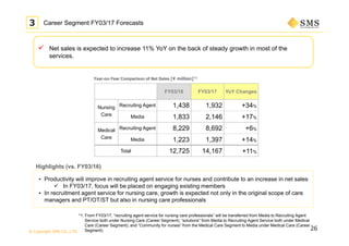© Copyright SMS CO.,LTD.
 Net sales is expected to increase 11% YoY on the back of steady growth in most of the
services.
26
3 Career Segment FY03/17 Forecasts
Highlights (vs. FY03/16)
• Productivity will improve in recruiting agent service for nurses and contribute to an increase in net sales
 In FY03/17, focus will be placed on engaging existing members
• In recruitment agent service for nursing care, growth is expected not only in the original scope of care
managers and PT/OT/ST but also in nursing care professionals
*1: From FY03/17, “recruiting agent service for nursing care professionals” will be transferred from Media to Recruiting Agent
Service both under Nursing Care (Career Segment); “solutions” from Media to Recruiting Agent Service both under Medical
Care (Career Segment); and “Community for nurses” from the Medical Care Segment to Media under Medical Care (Career
Segment).
Year-on-Year Comparison of Net Sales [¥ million]*1
_
FY03/16 FY03/17 YoY Changes
Nursing
Care
Recruiting Agent 1,438 1,932 +34%
Media 1,833 2,146 +17%
Medical
Care
Recruiting Agent 8,229 8,692 +6%
Media 1,223 1,397 +14%
Total 12,725 14,167 +11%
 