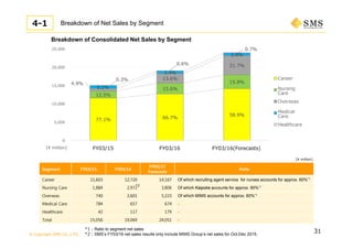 © Copyright SMS CO.,LTD.
31
Breakdown of Consolidated Net Sales by Segment
*1：Ratio to segment net sales
*2：SMS’s FY03/16 net sales results only include MIMS Group’s net sales for Oct-Dec 2015.
4-1
Segment FY03/15 FY03/16
FY03/17
Forecasts
Note
Career 11,603 12,720 14,167 Of which recruiting agent service for nurses accounts for approx. 60%*1
Nursing Care 1,884 2,972 3,806 Of which Kaipoke accounts for approx. 90%*1
Overseas 740 2,601 5,223 Of which MIMS accounts for approx. 60%*1
Medical Care 784 657 674 -
Healthcare 42 117 179 -
Total 15,056 19,069 24,051 -
77.1％ 66.7%
58.9%
12.5％
15.6%
15.8%4.9％
13.6%
21.7%
5.2%
3.4%
2.8%
0.3%
0.6％
0.7%
0
5,000
10,000
15,000
20,000
25,000
2015年3月期 2016年3月期 2017年3月期（計画）
Career
Nursing
Care
Overseas
Medical
Care
Healthcare
*2
Breakdown of Net Sales by Segment
[¥ million] FY03/15 FY03/16 FY03/16(Forecasts)
[¥ million]
 