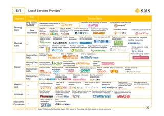 © Copyright SMS CO.,LTD.
Segment
Sub-
segment
Service Name
Nursing
Care
Mngt Support
for Service
Operators
New
Businesses
Medical
Care
－
Career
Nursing Care
RAG
Nursing Care
RAD
Medical Care
RAG
Medical Care
RAD
Health-
care
－
overseas －
Associated
Companies
－
List of Services Provided*1
Information portal of
dementia
Medical bill e-claiming
solution for hospitals
(Australia)
Management support service for
nursing care operators
Com for
care
managers
Com for
nursing care
professionals
Com for families
with those requiring
nursing care
RAD for nursing
care professionals
RAD for newly-
graduated nursing
care professionals
Certification
course
information
RAG for care
managers
RAG for PT/OT/ST
RAD for nurses RAD for newly-
graduated nurses
RAG for nurses RAG for medical
technologists
RAG for nutritionists
Com for nurses and
student nurses
Mail order/online
sales of nursing
goods
Publishing for
nurses
Information portal for
hospital Admin. managers
Regional partnership support in
the nursing/medical segment
Com for nutritionists
Q&A site on
health
News column for active
seniors
Com for nurses
(South Korea)
Doctor's appointment service
for patients (Sri Lanka)
Solution service for
hospitals
RAG
for pharmacists
RAG and RAD for
doctors and
pharmacists
Information of
genetic test
News column
regarding pregnancy,
childbirth and child-
raising
Information portal of
end-of-life preparations
Scholarship information
portal
RAG for radiological
technologists
RAG medical engineers RAG for childcare
workers
Development/sales of system for
clinic information (Malaysia)
Note: RAG stands for Recruiting Agent; RAD stands for Recruiting Ads; Com stands for online community
Magazines for hospital
management
Home-delivered meal search siteInformation portal of housing for seniors
Com for
pharmacists
Home-visit pharmacy DB
Com for managers of
nursing care operators
User review site regarding
nursing care operators
Drug and medicine
DB for pharmacists
4-1
Regional partnership
support system
IT service for pharmacies
32
Livelihood support search site
Purchase support for
hospital Admin. managers
Drug information service for
healthcare professionals and
institutions
Renovation support
RAG for Care Workers
Online academic media
for nurses
Home-visit nursing stations
DB
Magazines for regional
medical resources
 
