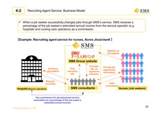 © Copyright SMS CO.,LTD.
33
Recruiting Agent Service: Business Model
 When a job seeker successfully changes jobs through SMS’s service, SMS receives a
percentage of the job seeker’s estimated annual income from the service operator (e.g.
hospitals and nursing care operators) as a commission.
SMS consultants
SMS Group website
Nurses (Job seekers)Hospital (Service operators)
Introduce
job seekers
Request
recruiting
【Example: Recruiting agent service for nurses, Nurse Jinzai-bank 】
Register on
the website
Provide job
opportunity
information
Seek
consultation
Provides
info. on
registered
members
Post
recruiting
ads
Pay commission for job placement service
(calculated as a percentage of the job seeker’s
estimated annual income)
4-2
 