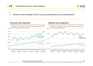 © Copyright SMS CO.,LTD.
35
Medical Care SegmentNursing Care Segment
Nursing
Professionals
Industry Total
Nursing Care
Professionals
Industry Total
 Continuous labor shortage in both nursing care professions and nursing professions
External Environment: Career Segment4-2
Transition of effective ratio of job offers to applicants
for Nursing Care Professions *1
Transition of effective ratio of job offers to applicants
for Nursing Professions *1
*1: MHLW, General employment placement situation
Figures represent the average of values for the 3 months in each quarter. The figure for Q4 FY03/16 is the average of values for January and February
FY03/11 FY03/13 FY03/14FY03/16 FY03/15 FY03/16FY03/11 FY03/13 FY03/14 FY03/15FY03/12 FY03/12
 
