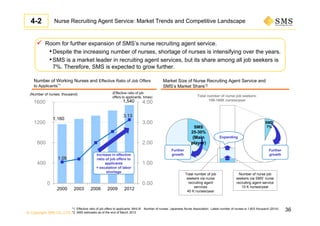 © Copyright SMS CO.,LTD.
36
Nurse Recruiting Agent Service: Market Trends and Competitive Landscape
 Room for further expansion of SMS’s nurse recruiting agent service.
•Despite the increasing number of nurses, shortage of nurses is intensifying over the years.
•SMS is a market leader in recruiting agent services, but its share among all job seekers is
7%. Therefore, SMS is expected to grow further.
Market Size of Nurse Recruiting Agent Service and
SMS’s Market Share*2
*1: Effective ratio of job offers to applicants: MHLW Number of nurses: Japanese Nurse Association Latest number of nurses is 1,603 thousand (2014)
*2: SMS estimates as of the end of March 2012
Total number of nurse job seekers:
150-160K nurses/year
SMS
7%
Total number of job
seekers via nurse
recruiting agent
services
40 K nurses/year
Number of nurse job
seekers via SMS’ nurse
recruiting agent service
10 K nurses/year
Further
growth
Further
growth
Number of Working Nurses and Effective Ratio of Job Offers
to Applicants*1
0.00
1.00
2.00
3.00
4.00
0
400
800
1,200
1,600
2000 2003 2006 2009 2012
(Number of nurses, thousand)
1,540
1,160
1600
1200
800
400
0
Increase in effective
ratio of job offers to
applicants
= escalation of labor
shortage
Expanding
3.13
1.05
4-2
(Effective ratio of job
offers to applicants, times)
SMS
25-30%
(Main
player)
 