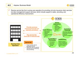 © Copyright SMS CO.,LTD.
 Receive service fee from nursing care operators for providing not only insurance claim services
but also management support services, which include support in sales, recruiting, and
operational efficiency improvement.
38
Provide services
(improving financials and
operation and others)
Pay service fee
(fixed rate or measured rate)
Nursing Care
Operators
Service
Improvement
Human Resource
Accounting/
Financing
General Affairs/
Purchasing
Establishment
• Tablet
• Marketing
• Bank transfer
• Document
Sharing
etc.• Recruitment
• Attendance
• Welfare
• Payroll calculation/
deposit
etc.
• Insurance claim system
• Accounting software
• Factoring
• Business management
etc.
• Purchasing
• Insurance
• Document
storage
etc.
• Market analysis
• Task management
• Funding consulting
• Reform support
etc.
• Fixed monthly rate for
packaged service
• Measured rate for optional
services such as factoring
and purchasing
Service fee
Kaipoke: Business Model4-3
 