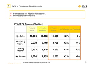 © Copyright SMS CO.,LTD.
FY03/15
Actual
FY03/16
Forecasts*1
FY03/16
Actual
YoY Change vs. Forecasts
Net Sales 15,056 19,102 19,069 +27％ -0％
Operating
Income
2,079 2,740 2,756 +33％ +1％
Ordinary
Income
2,693 3,429 3,509 +30％ +2％
Net Income 1,824 2,265 2,265 +24％ +0％
3
FY03/16 Consolidated Financial Results
 Both net sales and incomes increased YoY.
 Incomes exceeded forecasts.
１
FY03/16 P/L Statement [¥ million]
*1: Revised forecasts announced on January 28, 2016
 