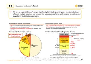 © Copyright SMS CO.,LTD.
41
 We aim to expand Kaipoke‘s target significantly by including nursing care operators that own
offices in multiple locations and new service types such as home-visit nursing operators and
outpatient rehabilitation operators.
Breakdown by Number of Locations*1 Covering New Service Types
11-50
locations
11%
• 48% of Kaipoke’s targets are nursing care operators that own
offices in more than three locations.
• Kaipoke’s target will expand significantly by including such
operators.
48% own more than
three locations
*1: Source: SMS estimates based on WAMNET
*2: Source: SMS estimates based on MHLW, Monthly report of Survey of Long-term Care Benefit Expenditures (May 2015) Please note that the numbers
of operators shown here do not match those on page 40. (The values are as of a different point of time, and only include small and medium-sized operators)
The number of offices targeted by Kaipoke increased by 13,000
(+14%) by covering new services types such as home-visit
nursing and outpatient rehabilitation.
Breakdown by Number of Locations
Home-visit
nursing care
26,000
Daycare service
34,000
Home-care
support
31,000
Home-visit nursing
7,000
Outpatient rehabilitation
6,000
Others 14,000
Total
91,000
offices
Total
104,000
offices
(+14%)
Number of Service Offices Targeted by Kaipoke
3-10 locations
31%
1-2 locations
52%
*Residence for elderly people with services is included in home-
care support, daycare service, and home-visit nursing care.
Expansion of Kaipoke’s Target4-3
Over 50
locations
6%
 