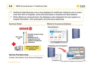 © Copyright SMS CO.,LTD.
MIMS Group Business ② Healthcare Data
 Healthcare Data Business runs a drug database for healthcare institutions and it covers
more than 50% of hospitals, clinics and pharmacies in Australia and New Zealand.
 While offered as a physical book, the database is also integrated into core systems on
hospital information, clinic prescription and pharmacy dispensing.
45
Healthcare Institutions
(e.g. hospitals, clinics,
pharmacies)
• Provides access to drug
database
• Database can be
integrated into core
systems of healthcare
institutions
Pay usage
fee
Australia, New Zealand, South Korea and Singapore
<Drug Database>
<Integrating into Core System>
Service Provision Area
Business Model Media for Accessing Database
Core systems of hospitals and pharmacies
4-4
 