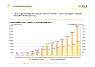 © Copyright SMS CO.,LTD.
4
Historical Financial Results
 Achieved growth in both net sales and ordinary income for 12 consecutive years*1 since the
establishment of the Company.
58 383 835
1,545
2,715
5,177
7,172 7,618
8,692
10,181
12,046
15,056
19,069
(5) 49 108 269 415
1,238 1,266
1,530
1,734
1,990
2,340
2,693
3,509
(800)
0
800
1,600
2,400
3,200
4,000
4,800
5,600
6,400
7,200
8,000
(2,000)
0
2,000
4,000
6,000
8,000
10,000
12,000
14,000
16,000
18,000
20,000
第1期 第2期 第3期 第4期 第5期 第6期 第7期 第8期 第9期 第10期 第11期 第12期 第13期
:Net Sales (in black font) :Ordinary Income (in blue font)
Trends in Net Sales (LHS) and Ordinary Income (RHS)*2
(Net Sales, ¥ million) (Ordinary Income, ¥ million)
*1 :Excludes the first fiscal year
*2 :Figures up to FY03/10 are on a non-consolidated basis while figures from FY03/11 are on a consolidated basis
FY03/04 FY03/05 FY03/06 FY03/07 FY03/08 FY03/09 FY03/10 FY03/11 FY03/12 FY03/13 FY03/15FY03/14 FY03/16
1
 