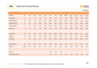 © Copyright SMS CO.,LTD.
FY03 FY04 FY05 FY06 FY07 FY08 FY09 FY10 FY11 FY12 FY13 FY14 FY15
Net Sales 58 383 835 1,545 2,715 5,177 7,172 7,618 8,692 10,181 12,046 15,056 19,069
Cost of Sales 0 5 20 38 77 149 375 319 431 700 952 1,332 2,204
SG&A Expenses 63 326 705 1,237 2,211 3,796 5,534 5,818 6,740 7,910 9,363 11,644 14,108
Operating Income -5 52 109 269 426 1,230 1,261 1,480 1,519 1,570 1,730 2,079 2,756
Ordinary Income -5 49 108 269 415 1,238 1,266 1,530 1,734 1,990 2,340 2,693 3,509
Net Income -5 31 63 157 244 719 717 876 1,004 1,226 1,380 1,824 2,265
Total Assets 59 357 566 1,016 1,806 3,118 3,645 4,672 5,716 6,948 8,406 11,421 41,689
Liabilities 55 166 196 489 822 1,410 1,266 1,430 1,579 1,794 2,331 4,497 28,532
Net Assets 4 190 369 527 983 1,708 2,379 3,242 4,136 5,153 6,074 6,923 13,157
Equity Ratio (%) 7.5 53.3 65.3 51.9 54.4 54.8 65.2 69.2 72.3 74.1 71.5 59.7 20.5
ROE (%) -124.9 31.8 22.8 35.1 32.3 53.4 35.1 31.2 27.3 26.4 24.7 28.4 29.5
DPS (¥) *1 - - - - - 1.25 1.25 2.5 3 4 5 7 7
Dividend Payout Ratio(%) - - - - - 6.8 6.8 11.6 12.3 13.6 14.8 15.6 12.5
49
(¥ million)
Historical Financial Results4-5
*1：The stock splits we had in the past are taken into account for DPS calculation.
 
