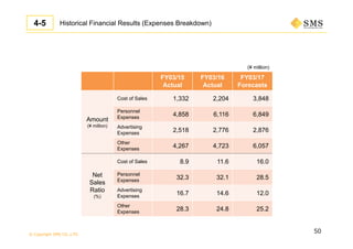 © Copyright SMS CO.,LTD.
50
Historical Financial Results (Expenses Breakdown)4-5
FY03/15
Actual
FY03/16
Actual
FY03/17
Forecasts
Amount
(¥ million)
Cost of Sales 1,332 2,204 3,848
Personnel
Expenses 4,858 6,116 6,849
Advertising
Expenses 2,518 2,776 2,876
Other
Expenses
4,267 5,214 7,043
Net
Sales
Ratio
(%)
Cost of Sales 8.9 11.6 16.0
Personnel
Expenses
32.3 32.1 28.5
Advertising
Expenses 16.7 14.6 12.0
Other
Expenses
28.3 27.3 29.3
(¥ million)
 