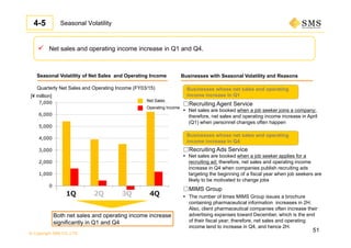 © Copyright SMS CO.,LTD.
 Net sales and operating income increase in Q1 and Q4.
Seasonal Volatility of Net Sales and Operating Income
□Recruiting Agent Service
 Net sales are booked when a job seeker joins a company;
therefore, net sales and operating income increase in April
(Q1) when personnel changes often happen
□Recruiting Ads Service
 Net sales are booked when a job seeker applies for a
recruiting ad; therefore, net sales and operating income
increase in Q4 when companies publish recruiting ads
targeting the beginning of a fiscal year when job seekers are
likely to be motivated to change jobs
Businesses with Seasonal Volatility and Reasons
Businesses whose net sales and operating
income increase in Q4
Both net sales and operating income increase
significantly in Q1 and Q4
Seasonal Volatility
Quarterly Net Sales and Operating Income (FY03/15)
[¥ million]
Businesses whose net sales and operating
income increase in Q1
4-5
51
1,000
0
1,000
2,000
3,000
4,000
5,000
6,000
7,000
1Q 2Q 3Q 4Q1Q 2Q 3Q 4Q
Net Sales
Operating Income
□MIMS Group
 The number of times MIMS Group issues a brochure
containing pharmaceutical information increases in 2H.
Also, client pharmaceutical companies often increase their
advertising expenses toward December, which is the end
of their fiscal year; therefore, net sales and operating
income tend to increase in Q4, and hence 2H.
 