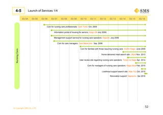 © Copyright SMS CO.,LTD.
52
Launch of Services 1/44-5
Com for families with those requiring nursing care: Anshin Kaigo June 2009
Com for care managers: Care Mane.com Sep. 2006
Management support service for nursing care operators: Kaipoke July 2006
Com for nursing care professionals: Care Tomo Oct. 2005
Information portal of housing for seniors: Kaigo DB July 2006）
03/04 03/05 03/06 03/07 03/08 03/09 03/10 03/11 03/12 03/13 03/14
Home-delivered meal search site: Lifood Nov. 2013
03/15
User review site regarding nursing care operators: Tonari no Kaigo Apr. 2014
Com for managers of nursing care operators: Kaigo Must Feb. 2015
03/16
NursingCare
Livelihood support search site: Help You Oct. 2015
Renovation support: Hapisumu Apr.2016
 