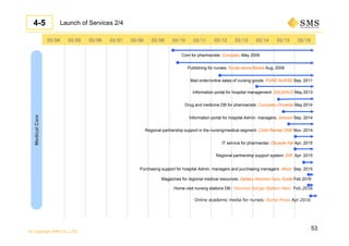 © Copyright SMS CO.,LTD.
53
Launch of Services 2/44-5
Publishing for nurses: Nurse-senka Books Aug. 2009
Com for pharmacists: Cocoyaku May 2009
Mail order/online sales of nursing goods: PURE NURSE Sep. 2011
Information portal for hospital Admin. managers: Jimcom Sep. 2014
Information portal for hospital management: GALENUS May 2013
Regional partnership support in the nursing/medical segment: Chiiki Renkei ONE Nov. 2014
Drug and medicine DB for pharmacists: Cocoyaku DI-pedia May 2014
IT service for pharmacies: Okusute Net Apr. 2015
Regional partnership support system: EIR Apr. 2015
03/04 03/05 03/06 03/07 03/08 03/09 03/10 03/11 03/12 03/13 03/14 03/15 03/16
MedicalCare
Purchasing support for hospital Admin. managers and purchasing managers: Aikon Sep. 2015
Magazines for regional medical resources: Zaitaku Houmon Iryou Guide Feb.2016
Online academic media for nurses: Nurse Press Apr.2016
Home-visit nursing stations DB: Houmon Kango Station-Navi Feb.2016
 