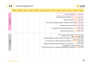 © Copyright SMS CO.,LTD.
55
Launch of Services 4/44-5
Com for nutritionists: Eichie June 2011
Q&A site on health: Narukara Dec. 2013
(Korea) Com for nurses: Nurscape Sep. 2011
(Australia) Medical bill e-claiming solution for hospitals: EHEALTHWISE Jan. 2014
Information portal of dementia: Ninchisho Net Aug. 2011
(Sri Lanka) Doctor’s appointment service for patients: eChannelling June 2014
News column regarding pregnancy, childbirth and child-raising: Ixil July 2014
Information portal of end-of-life preparations: mirasona Dec. 2014
News column for active seniors: Lvly Sep. 2014
Information of genetic test: Navigene Mar. 2015
(Malaysia) Development/sales of system for clinic information: Centium Dec. 2014
03/04 03/05 03/06 03/07 03/08 03/09 03/10 03/11 03/12 03/13 03/14 03/15 03/16
Healthcareoverseas
(Singapore and 11 other countries)
Drug information service for healthcare professionals and institutions: MIMS Oct. 2015
 
