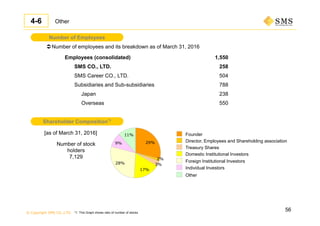 © Copyright SMS CO.,LTD.
Number of Employees
Shareholder Composition*1
[as of March 31, 2016]
Number of stock
holders
7,129
Number of employees and its breakdown as of March 31, 2016
Other
56
Employees (consolidated) 1,550
SMS CO., LTD. 258
SMS Career CO., LTD. 504
Subsidiaries and Sub-subsidiaries 788
Japan 238
Overseas 550
Founder
Director, Employees and Shareholding association
Treasury Shares
Domestic Institutional Investors
Individual Investors
Foreign Institutional Investors
Other
*1: This Graph shows ratio of number of stocks
4-6
29%
2%
3%
17%
28%
9%
11%
 