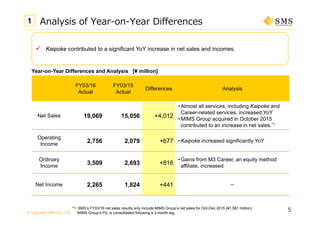© Copyright SMS CO.,LTD.
5
Year-on-Year Differences and Analysis [¥ million]
Analysis of Year-on-Year Differences
 Kaipoke contributed to a significant YoY increase in net sales and incomes.
1
FY03/16
Actual
FY03/15
Actual
Differences Analysis
Net Sales 19,069 15,056 +4,012
•Almost all services, including Kaipoke and
Career-related services, increased YoY
•MIMS Group acquired in October 2015
contributed to an increase in net sales.*1
Operating
Income
2,756 2,079 +677 •Kaipoke increased significantly YoY
Ordinary
Income
3,509 2,693 +816
•Gains from M3 Career, an equity method
affiliate, increased
Net Income 2,265 1,824 +441 －
*1: SMS’s FY03/16 net sales results only include MIMS Group’s net sales for Oct-Dec 2015 (¥1,581 million).
MIMS Group’s P/L is consolidated following a 3-month lag.
 