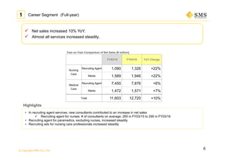 © Copyright SMS CO.,LTD.
 Net sales increased 10% YoY.
 Almost all services increased steadily.
6
1 Career Segment (Full-year)
Highlights
• In recruiting agent services, new consultants contributed to an increase in net sales
 Recruiting agent for nurses: # of consultants on average: 265 in FY03/15 to 290 in FY03/16
• Recruiting agent for paramedics, excluding nurses, increased steadily
• Recruiting ads for nursing care professionals increased steadily
FY03/15 FY03/16 YoY Change
Nursing
Care
Recruiting Agent 1,090 1,326 +22%
Media 1,589 1,946 +22%
Medical
Care
Recruiting Agent 7,450 7,876 +6%
Media 1,472 1,571 +7%
Total 11,603 12,720 +10%
Year-on-Year Comparison of Net Sales [¥ million]
 