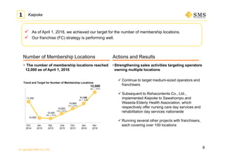 © Copyright SMS CO.,LTD.
Jan.
2016
8
1
 As of April 1, 2016, we achieved our target for the number of membership locations.
 Our franchise (FC) strategy is performing well.
Number of Membership Locations
Trend and Target for Number of Membership Locations
Kaipoke
Actions and Results
• The number of membership locations reached
12,000 as of April 1, 2016
•Strengthening sales activities targeting operators
owning multiple locations
 Continue to target medium-sized operators and
franchisers
 Subsequent to Rehacontents Co., Ltd.,
implemented Kaipoke to Sawahompo and
Waseda Elderly Health Association, which
respectively offer nursing care day services and
rehabilitation day services nationwide
 Running several other projects with franchisers,
each covering over 100 locationsOct.
2014
11,200
Jan.
2015
Apr.
2015
Apr.
2016
July
2015
10,500
10,400
(Apr. 1, 2015)
12,000
(Apr. 1, 2016)
Oct.
2015
10,600
(July 1, 2015)
10,850
Oct. 1, 2015)
11,100
Jan. 1, 2016)
 