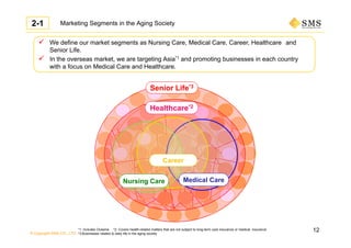 © Copyright SMS CO., LTD.
Marketing Segments in the Aging Society
*1: Includes Oceania *2: Covers health-related matters that are not subject to long-term care insurance or medical insurance
*3:Businesses related to daily life in the aging society
 We define our market segments as Nursing Care, Medical Care, Career, Healthcare and
Senior Life.
 In the overseas market, we are targeting Asia*1 and promoting businesses in each country
with a focus on Medical Care and Healthcare.
Healthcare*2
Senior Life*3
Career
Medical CareNursing Care
2-1
12
 