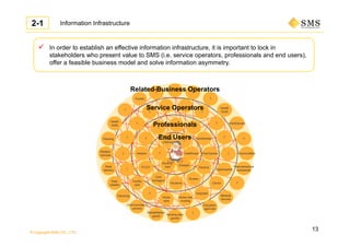 © Copyright SMS CO., LTD.
 In order to establish an effective information infrastructure, it is important to lock in
stakeholders who present value to SMS (i.e. service operators, professionals and end users),
offer a feasible business model and solve information asymmetry.
Information Infrastructure
Pharmacists ？ CommoditiesHealthcare？
Factoring
？ Helpers
Meal
delivery
Real
estates
？
Welfare
vehicles
Rehabilitation
goods Nursing care
goods
Housing
Health
clubs
？
Travels
？
Grand
children ？
Students
Care
managers
PT/OT Doctors
Nurses
？ Nutritionists
？ ？
？
Home
care
Facility
care
？
Hospitals
Home-visit
nursing
Clinics
Dispensaries
？ ？
？ ？
？ ？
Medical
devices
？
Education
agencies
Communication
carriers
？
Health
foods
？
Warehouses
Pharmaceutical
companies
？
Nursing
care Disease
Related-Business Operators
Service Operators
Professionals
End Users
2-1
13
 