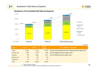© Copyright SMS CO., LTD.
Breakdown of Consolidated Net Sales by Segment
*1：Ratio to segment net sales
*2：SMS’s FY03/16 net sales results only include MIMS Group’s net sales for Oct-Dec 2015.
Segment FY03/15 FY03/16
FY03/17
Forecasts
Note（FY03/16 Forecasts）
Career 11,603 12,720 14,167 Of which recruiting agent service for nurses accounts for approx. 50%*1
Nursing Care 1,884 2,972 3,806 Of which Kaipoke accounts for approx. 90%*1
Overseas 740 2,601 5,223 Of which MIMS accounts for approx. 90%*1
Medical Care 784 657 674 -
Healthcare 42 117 179 -
Total 15,056 19,069 24,051 -
77.1％ 66.7%
58.9%
12.5％
15.6%
15.8%4.9％
13.6%
21.7%
5.2%
3.4%
2.8%
0.3%
0.6％
0.7%
0
5,000
10,000
15,000
20,000
25,000
2015年3⽉期 2016年3⽉期 2017年3⽉期（計画）
Career
Nursing
Care
Overseas
Medical
Care
Healthcare
*2
Breakdown of Net Sales by Segment
[¥ million] FY03/15 FY03/16 FY03/16(Forecasts)
[¥ million]
2-1
16
 