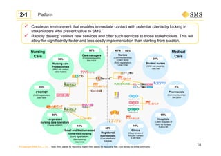 © Copyright SMS CO., LTD.
 Create an environment that enables immediate contact with potential clients by locking in
stakeholders who present value to SMS.
 Rapidly develop various new services and offer such services to those stakeholders. This will
allow for significantly faster and less costly implementation than starting from scratch.
Platform
40％
Nurses
(Com membership)
610K/1,600K
(RAG registration)
100K/170K
20%
Student nurses
(RAD membership)
15K/75K
5%
Pharmacists
(Com membership)
19K/280K
65%
Hospitals
(Client hospitals of
RAG for nurses)
5.4K/8.5K
10%
Clinics
(Client clinics of
RAG for nurses)
9.5K/100K
60%
Registered
nutritionists
(Com members)
32K/60K
13%
Small and Medium-sized
home-visit nursing
care operators
(Membership)
15K/121K
20%
PT/OT/ST
(RAG registration)
30K/160K
50%
Large-sized
nursing care operators
(Clients of RAD)
Nursing care
Professionals
(RAD site visitor)
580K/1,850K
56%
Care managers
(Com membership)
85K/150K
Medical
Care
Nursing
Care
60%
Note: RAG stands for Recruiting Agent; RAD stands for Recruiting Ads; Com stands for online community
2-1
30%
18
 