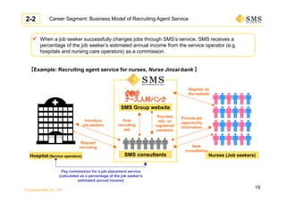 © Copyright SMS CO., LTD.
Career Segment: Business Model of Recruiting Agent Service
 When a job seeker successfully changes jobs through SMS’s service, SMS receives a
percentage of the job seeker’s estimated annual income from the service operator (e.g.
hospitals and nursing care operators) as a commission.
SMS consultants
SMS Group website
Nurses (Job seekers)Hospital (Service operators)
Introduce
job seekers
Request
recruiting
【Example: Recruiting agent service for nurses, Nurse Jinzai-bank 】
Register on
the website
Provide job
opportunity
information
Seek
consultation
Provides
info. on
registered
members
Post
recruiting
ads
Pay commission for a job placement service
(calculated as a percentage of the job seeker’s
estimated annual income)
2-2
19
 