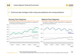 © Copyright SMS CO., LTD.
0.00
1.00
2.00
3.00
4.00
1Q 2Q 3Q 4Q 1Q 2Q 3Q 4Q 1Q 2Q 3Q 4Q 1Q 2Q 3Q 4Q 1Q 2Q 3Q 4Q 1Q
'12年3月期 '13年3月期 '14年3月期 '15年3月期 '16年3月期
0.00
0.40
0.80
1.20
1.60
2.00
2.40
2.80
1Q 2Q 3Q 4Q 1Q 2Q 3Q 4Q 1Q 2Q 3Q 4Q 1Q 2Q 3Q 4Q 1Q 2Q 3Q 4Q 1Q
'12年3月期 '13年3月期 '14年3月期 '15年3月期 '16年3月期
Medical Care SegmentNursing Care Segment
Nursing
Professionals
Industry Total
Nursing Care
Professionals
Industry Total
 Continuous labor shortage in both nursing care professions and nursing professions
Career Segment: External Environment
Transition of effective ratio of job offers to applicants
for Nursing Care Professions *1
Transition of effective ratio of job offers to applicants
for Nursing Professions *1
*1: MHLW, General employment placement situation
Figures represent the average of values for the 3 months in each quarter. The figure for Q1 FY03/17 is the average of values for April and May
FY03/11 FY03/13 FY03/14FY03/16 FY03/15 FY03/16FY03/13 FY03/14 FY03/15FY03/12 FY03/12
2-2
FY03/17 FY03/17
22
 