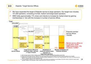 © Copyright SMS CO., LTD.
 We have expanded the target of Kaipoke service to large operators. Our target now includes
151,000 operators, consisting of small, medium and large-sized operators.
 SMS holds approximately 11% share and intends to increase its market share by gaining
memberships in line with the increase in number of service offices.
*1: SMS estimates based on MHLW, Monthly report of Survey of Long-term Care Benefit Expenditures (April 2016)
*2: Among community-based services, nighttime home-visit nursing care services and daycare services for dementia patients are our targets
*3: Kaipoke does not support short-stay services or specified facilities. Management of in-home cover medical long-term care is also not covered since the
need for insurance claim services is significantly low
*4: In the presentation materials up till FY03/16 Q3, SMS’s market share was calculated as a percentage of the total number of small and medium-sized
operators. Based on this calculation, SMS’s market share was 12% as of FY03/16 Q3.
Kaipoke: Target Service Offices
•Short stay*3
•Specified facility*3
•Management of in-
home medical long-
term care *3
Total
service offices
13,000
21,000
48,000
Target service offices for
insurance claim services
(= Target of Kaipoke)
30,000
Breakdown of
small and medium-sized
operators vs.
large-sized operators
Member of Kaipoke and
Potential members
199,000
151,000
Potential member
service offices:
134,800
Member service offices as
of July 2016: 16,200
(SMS market share: 11％,
Locations: 12,400)*411%
233,000*1
Total
no target
Small and
medium-
sized : 80%
Target service
offices for
insurance
claim services
In-home
services
Community-
based
services*2
Services at facility
121,000 134,800
Large-sized:
20%
(started to expand)
2-3
28
 