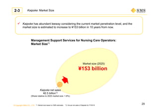 © Copyright SMS CO., LTD.
 Kaipoke has abundant leeway considering the current market penetration level, and the
market size is estimated to increase to ¥153 billion in 10 years from now.
Kaipoke: Market Size
Management Support Services for Nursing Care Operators:
Market Size*1
Kaipoke net sales
¥2.5 billion*2
(Share relative to 2025 market size: 1.6%)
Market size (2025)
¥153 billion
*1: Market size based on SMS estimates *2: Annual net sales of Kaipoke for FY03/16
2-3
29
 