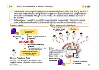© Copyright SMS CO., LTD.
MIMS: Business model of “Pharma Marketing”
 The Pharma Marketing Business provides healthcare professionals with a drug database The Pharma Marketing Business provides healthcare professionals with a drug database
which sort and summarize drug information provided by pharmaceutical companies and
which can be accessed through various media. The database is a de facto standard in
the industry.
 It also provides marketing support to pharmaceutical companies by delivering medical
news and educational contents to the professionals, and by running related events
Pharmaceutical
Companies
Healthcare Professionals
(e.g. doctors, nurses,
pharmacists)
• Post drug information on
database
• Provides access to drug
database
• Provides medical news and
educational contents
Pay posting
fee
Singapore, China, Hong Kong, South Korea, India,
Indonesia, Malaysia, Philippines, Thailand, Myanmar
and Vietnam
Service Provision Area
Business Model Media for Accessing Database
Online
Printed publications
Mobile applications
Mail magazines
Social media etc.
Healthcare Professionals
(e.g. doctors, nurses,
pharmacists)
Pharmaceutical
Companies
• Post drug information
on database
1.7 million
2-4
34
 