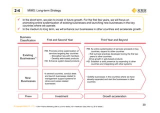 © Copyright SMS CO., LTD.
Investment
MIMS: Long-term Strategy
 In the short term, we plan to invest in future growth. For the first few years, we will focus on
promoting online systemization of existing businesses and launching new businesses in the key
countries where we operate.
 In the medium to long term, we will enhance our businesses in other countries and accelerate growth.
Existing
Businesses*1
New
Businesses
First and Second Year Third Year and Beyond
・PM: Promote online systemization of
services targeting key countries
- Strengthen ties with members
- Develop web-based products
・HD: Enhance system-based products
・In several countries, conduct tests
and launch businesses related to
management support systems for
clinics and career-related
businesses
Business
Classification
Phase Growth acceleration
・PM: As online systemization of services proceeds in key
countries, expand to other countries
- Roll out best practices developed during the first two
years to other countries
- Drive growth in web-based products
・HD: Establish a solid presence by expanding to other
countries and integrating with other systems
・ Solidify businesses in the countries where we have
already expanded and start the businesses in other
countries
*1:PM＝Pharma Marketing (refer to p.34 for details.) HD＝Healthcare Data (refer to p.35 for details.)
2-4
39
 
