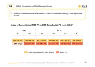© Copyright SMS CO., LTD.
MIMS: Consolidation of MIMS Financial Results
 MIMS P/L statement will be consolidated to SMS P/L statement following a time lag of three
months.
: SMS Consolidated P/L (excl. MIMS) : MIMS P/L
*1: Q1-4 presented here are those of the fiscal year of SMS. SMS fiscal year ends in March, while MIMS fiscal year ends in December.
Image of Consolidating MIMS P/L to SMS Consolidated P/L (excl. MIMS)*1
3Q 4Q 1Q
Jan.-Mar. P/L
Oct.-Dec. P/L
July-Sep. P/L
Apr.-June P/L
Apr.-June P/L
Jan.-Mar. P/L
Oct.-Dec. P/L
July-Sep. P/L
2Q 3Q
FY15 FY16
(B/S only)
Oct.-Dec. P/L Jan.-Mar. P/L
Oct.-Dec. P/L
4Q
2-4
40
 