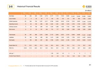 © Copyright SMS CO., LTD.
FY03 FY04 FY05 FY06 FY07 FY08 FY09 FY10 FY11 FY12 FY13 FY14 FY15
Net Sales 58 383 835 1,545 2,715 5,177 7,172 7,618 8,692 10,181 12,046 15,056 19,069
Cost of Sales 0 5 20 38 77 149 375 319 431 700 952 1,332 2,204
SG&A Expenses 63 326 705 1,237 2,211 3,796 5,534 5,818 6,740 7,910 9,363 11,644 14,108
Operating Income -5 52 109 269 426 1,230 1,261 1,480 1,519 1,570 1,730 2,079 2,756
Ordinary Income -5 49 108 269 415 1,238 1,266 1,530 1,734 1,990 2,340 2,693 3,509
Net Income -5 31 63 157 244 719 717 876 1,004 1,226 1,380 1,824 2,265
Total Assets 59 357 566 1,016 1,806 3,118 3,645 4,672 5,716 6,948 8,406 11,421 41,689
Liabilities 55 166 196 489 822 1,410 1,266 1,430 1,579 1,794 2,331 4,497 28,532
Net Assets 4 190 369 527 983 1,708 2,379 3,242 4,136 5,153 6,074 6,923 13,157
Equity Ratio (%) 7.5 53.3 65.3 51.9 54.4 54.8 65.2 69.2 72.3 74.1 71.5 59.7 20.5
ROE (%) -124.9 31.8 22.8 35.1 32.3 53.4 35.1 31.2 27.3 26.4 24.7 28.4 29.5
DPS (¥) *1 - - - - - 1.25 1.25 2.5 3 4 5 7 7
Dividend Payout Ratio(%) - - - - - 6.8 6.8 11.6 12.3 13.6 14.8 15.6 12.5
(¥ million)
Historical Financial Results
*1：The stock splits we had in the past are taken into account for DPS calculation.
2-5
41
 