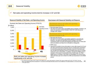 © Copyright SMS CO., LTD.
 Net sales and operating income tend to increase in Q1 and Q4.
Seasonal Volatility of Net Sales and Operating Income
☐ Recruiting Agent Service
 Net sales are booked when a job seeker joins a company; therefore, net
sales and operating income increase in April (Q1) when personnel
changes often happen
☐ Recruiting Ads Service
 Net sales are booked when a job seeker applies for a recruiting ad;
therefore, net sales and operating income increase in Q4 when
companies publish recruiting ads targeting the beginning of a fiscal year
when job seekers are likely to be motivated to change jobs
Businesses with Seasonal Volatility and Reasons
Businesses whose net sales and operating
income increase in Q4
Both net sales and operating income increase
significantly in Q1 and Q4
Seasonal Volatility
Quarterly Net Sales and Operating Income (FY03/15)
[¥ million]
Businesses whose net sales and operating
income increase in Q1
1,000
0
1,000
2,000
3,000
4,000
5,000
6,000
7,000
1Q 2Q 3Q 4Q1Q 2Q 3Q 4Q
Net Sales
Operating Income
☐ MIMS group
 Because the booklet of drug information is more often issued for 2H and
the client pharmaceutical companies tend to increase their expenditure
for advertising expenses toward December, the end of the fiscal year,
the net sales and operating income of the MIMS group tend to increase
toward 2H (July to December). In addition, because the MIMS group is
included in the scope of consolidation three months later, 2H of the
MIMS group is included in the scope of consolidation for Q3 and Q4 of
SMS (the fiscal year end is March for SMS and December for the MIMS
group).
2-5
*1: For FY03/16, the net sales (¥1,581 million) of the MIMS group, which was acquired in October 2015, were included only for Q4. For FY03/17, the net
sales of the MIMS group will be included for Q1, and thus it is forecasted that there will be no such difference in net sales between Q1 and Q4 as shown
in the graph above.
43
 