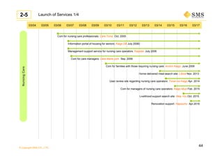 © Copyright SMS CO., LTD.
Com for families with those requiring nursing care: Anshin Kaigo June 2009
Com for care managers: Care Mane.com Sep. 2006
Management support service for nursing care operators: Kaipoke July 2006
Com for nursing care professionals: Care Tomo Oct. 2005
Information portal of housing for seniors: Kaigo DB July 2006）
Home-delivered meal search site: Lifood Nov. 2013
User review site regarding nursing care operators: Tonari no Kaigo Apr. 2014
Com for managers of nursing care operators: Kaigo Must Feb. 2015
Livelihood support search site: Help You Oct. 2015
Renovation support: Hapisumu Apr.2016
03/04 03/05 03/06 03/07 03/08 03/09 03/10 03/11 03/12 03/13 03/14 03/15 03/16 03/17
Launch of Services 1/42-5
NursingCare
44
 
