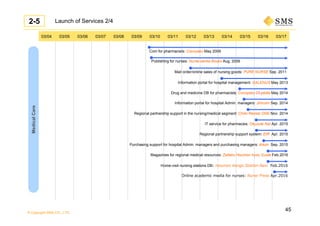 © Copyright SMS CO., LTD.
Publishing for nurses: Nurse-senka Books Aug. 2009
Mail order/online sales of nursing goods: PURE NURSE Sep. 2011
Information portal for hospital Admin. managers: Jimcom Sep. 2014
Information portal for hospital management: GALENUS May 2013
Regional partnership support in the nursing/medical segment: Chiiki Renkei ONE Nov. 2014
Drug and medicine DB for pharmacists: Cocoyaku DI-pedia May 2014
IT service for pharmacies: Okusute Net Apr. 2015
Regional partnership support system: EIR Apr. 2015
Purchasing support for hospital Admin. managers and purchasing managers: Aikon Sep. 2015
Magazines for regional medical resources: Zaitaku Houmon Iryou Guide Feb.2016
Online academic media for nurses: Nurse Press Apr.2016
Home-visit nursing stations DB: Houmon Kango Station-Navi Feb.2016
Com for pharmacists: Cocoyaku May 2009
03/04 03/05 03/06 03/07 03/08 03/09 03/10 03/11 03/12 03/13 03/14 03/15 03/16 03/17
MedicalCare
Launch of Services 2/42-5
45
 