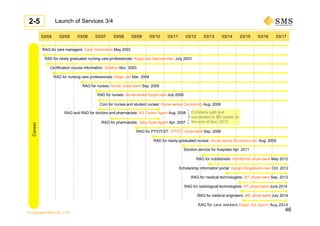 © Copyright SMS CO., LTD.
RAG for PT/OT/ST : PT/OT Jinzai-bank Sep. 2008
RAG for care managers: Care Jinzai-bank May 2003
RAD for newly graduated nursing care professionals: Kaigo Job Gakusei-ban July 2003
RAD for nursing care professionals: Kaigo Job Mar. 2004
Certification course information: Sikatoru Nov. 2003
RAG for nurses: Nurse Jinzai-bank Sep. 2005
RAG for pharmacists: Yaku Kyari Agent Apr. 2007
RAG and RAD for doctors and pharmacists: M3 Career Agent Aug. 2006 Company split and
succeeded to M3 career at
the end of Dec. 2012
RAG for medical technologists: MT Jinzai-bank Sep. 2013
RAG for nutritionists: Nutritionist Jinzai-bank May 2012
RAD for nurses: Nurse-senka Kyujin-navi July 2006
RAD for newly-graduated nurses: Nurse-senka Shusyoku-navi Aug. 2009
Solution service for hospitals Apr. 2011
RAG for radiological technologists: RT Jinzai-bank June 2014
RAG for medical engineers: ME Jinzai-bank July 2014
Scholarship information portal: Kango Shogakukin-navi Oct. 2012
RAG for care workers Kaigo Job Agent Aug.2014
Com for nurses and student nurses: Nurse-senka Community Aug. 2006
Launch of Services 3/42-5
03/04 03/05 03/06 03/07 03/08 03/09 03/10 03/11 03/12 03/13 03/14 03/15 03/16 03/17
Career
46
 