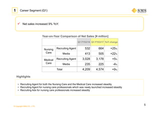 © Copyright SMS CO., LTD.
 Net sales increased 9% YoY.
1 Career Segment (Q1)
Highlights
Year-on-Year Comparison of Net Sales [¥ million]
• Recruiting Agent for both the Nursing Care and the Medical Care increased steadily
• Recruiting Agent for nursing care professionals which was newly launched increased steadily
• Recruiting Ads for nursing care professionals increased steadily
Q1 FY03/16 Q1 FY03/17 YoY change
Nursing
Care
Recruiting Agent 532 664 +25%
Media 413 505 +22%
Medical
Care
Recruiting Agent 3,028 3,178 +5%
Media 235 225 -4%
Total 4,209 4,574 +9%
5
 