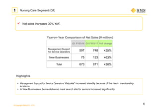 © Copyright SMS CO., LTD.
 Net sales increased 30% YoY.
1 Nursing Care Segment (Q1)
Highlights
Year-on-Year Comparison of Net Sales [¥ million]
_
Q1 FY03/16 Q1 FY03/17 YoY change
Management Support
for Service Operators
597 748 +25%
New Businesses 75 123 +63%
Total 673 871 +30%
• Management Support for Service Operators “Kaipoke” increased steadily because of the rise in membership
locations
• In New Businesses, home-delivered meal search site for seniors increased significantly
6
 