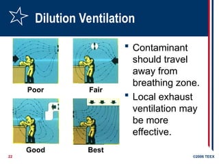 22 ©2006 TEEX
Dilution Ventilation
 Contaminant
should travel
away from
breathing zone.
 Local exhaust
ventilation may
be more
effective.
Poor Fair
Good Best
 