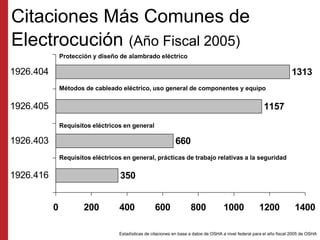 Citaciones Más Comunes de
Electrocución (Año Fiscal 2005)
350
660
1157
1313
0 200 400 600 800 1000 1200 1400
1926.416
1926...