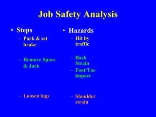 Job Safety Analysis
• Hazards
– Hit by
traffic
– Back
Strain
– Foot/Toe
impact
– Shoulder
strain
• Steps
– Park & set
brake
– Remove Spare
& Jack
– Loosen lugs
 