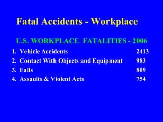 Fatal Accidents - Workplace
U.S. WORKPLACE FATALITIES - 2006
1. Vehicle Accidents 2413
2. Contact With Objects and Equipment 983
3. Falls 809
4. Assaults & Violent Acts 754
 