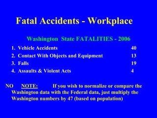 Fatal Accidents - Workplace
Washington State FATALITIES - 2006
1. Vehicle Accidents 40
2. Contact With Objects and Equipment 13
3. Falls 19
4. Assaults & Violent Acts 4
NO NOTE: If you wish to normalize or compare the
Washington data with the Federal data, just multiply the
Washington numbers by 47 (based on population)
 