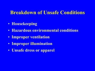 Breakdown of Unsafe Conditions
• Housekeeping
• Hazardous environmental conditions
• Improper ventilation
• Improper illumination
• Unsafe dress or apparel
 