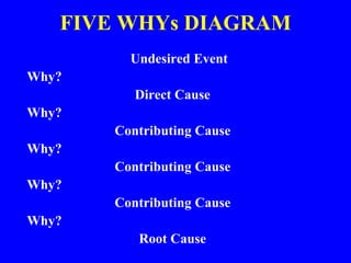 FIVE WHYs DIAGRAM
Undesired Event
Why?
Direct Cause
Why?
Contributing Cause
Why?
Contributing Cause
Why?
Contributing Cause
Why?
Root Cause
 
